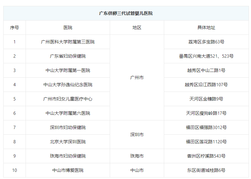 广州最好的试管婴儿诊所有哪些？ 提前检查是很重要的。