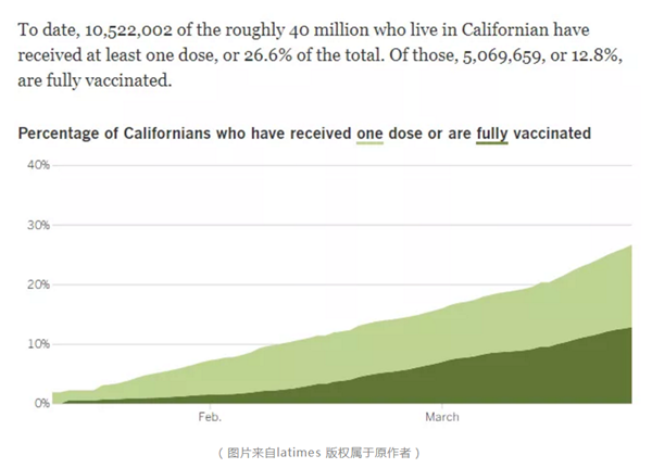 加州疫苗供应稳步增长 州长纽森：隧道尽头的光越来越亮了